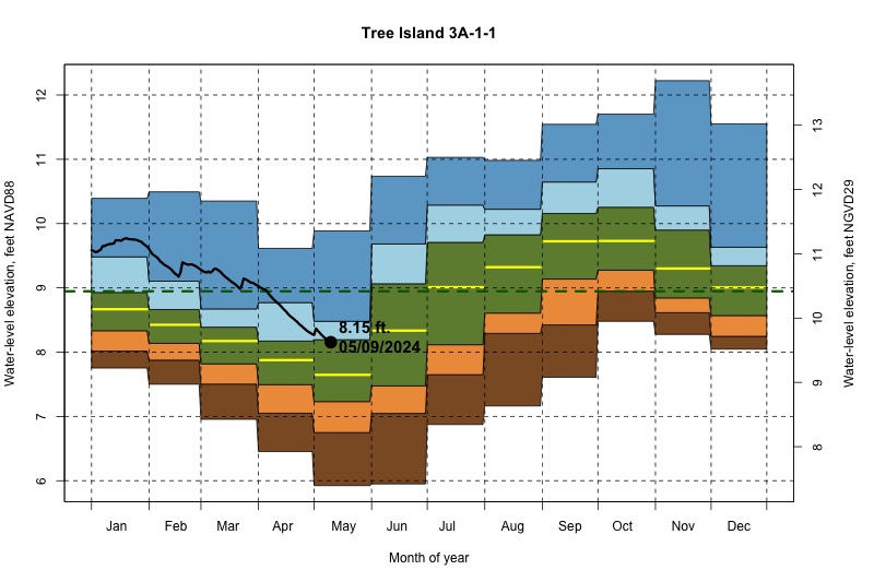 daily water level percentiles by month for 3A-1-1