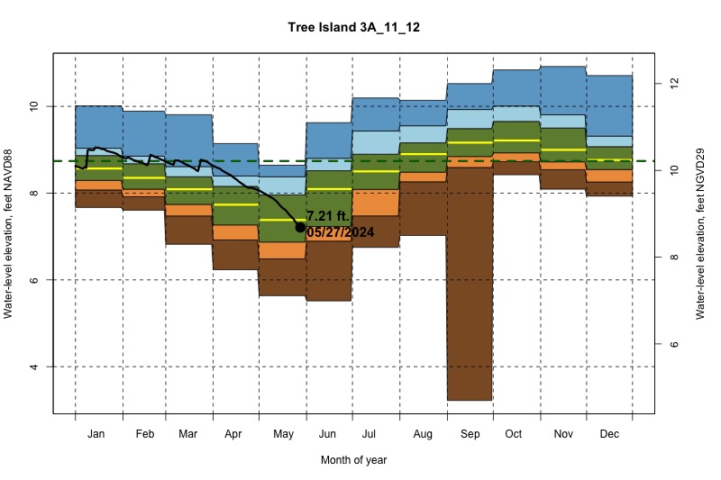 daily water level percentiles by month for 3A_11_12