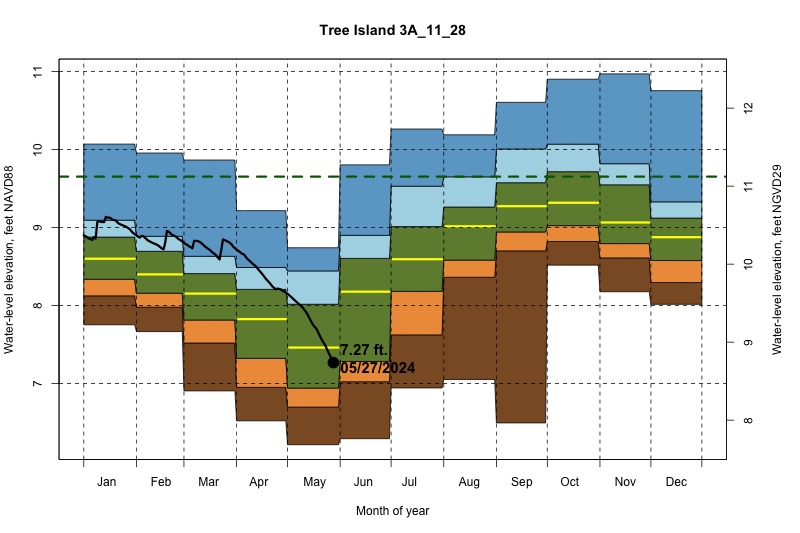 daily water level percentiles by month for 3A_11_28