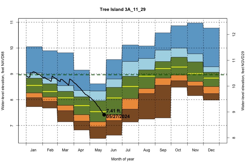 daily water level percentiles by month for 3A_11_29