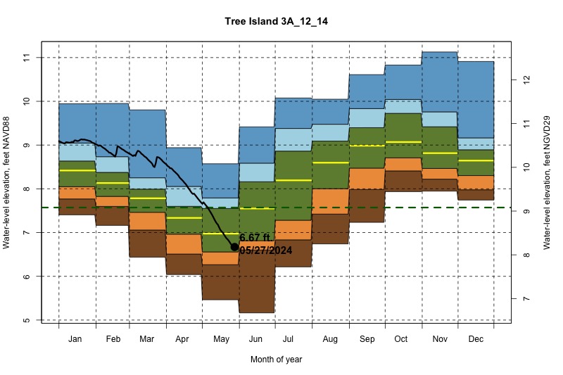 daily water level percentiles by month for 3A_12_14