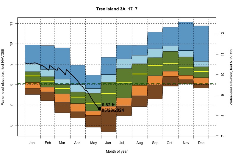 daily water level percentiles by month for 3A_17_7