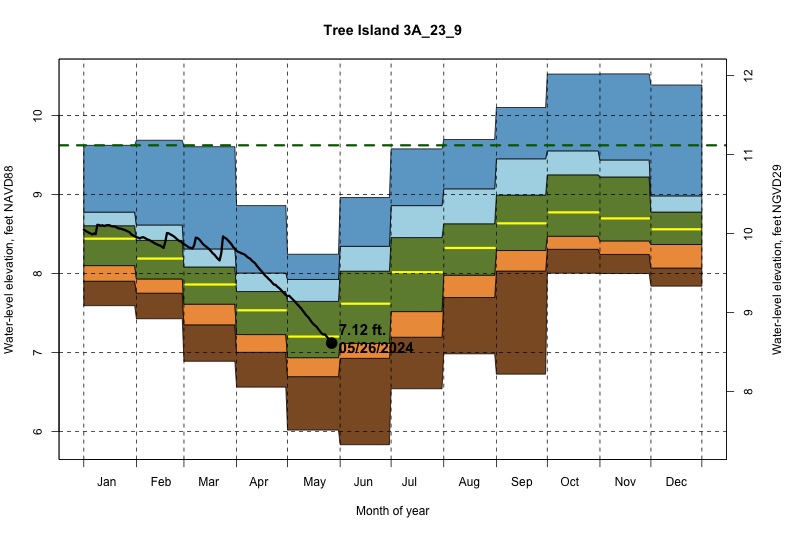 daily water level percentiles by month for 3A_23_9