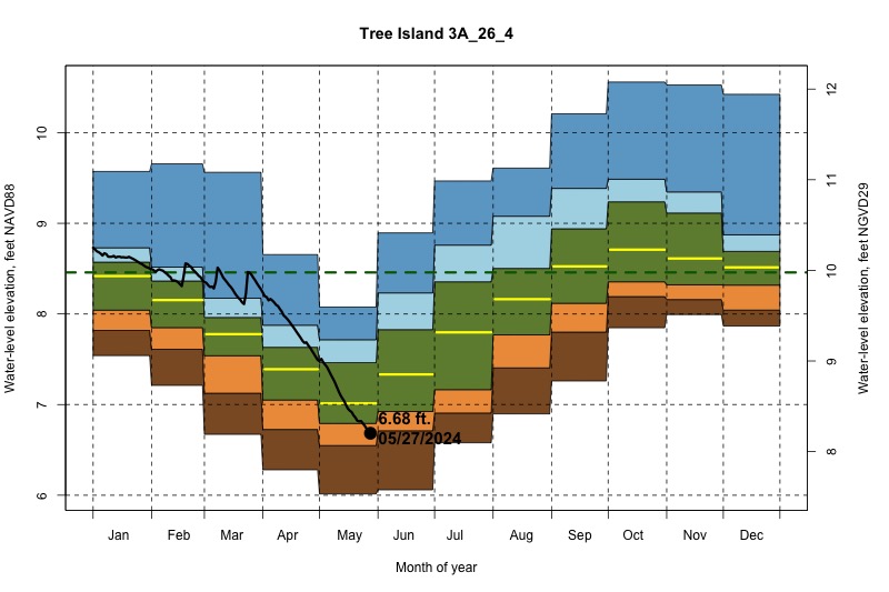 daily water level percentiles by month for 3A_26_4