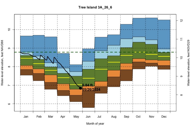 daily water level percentiles by month for 3A_26_6