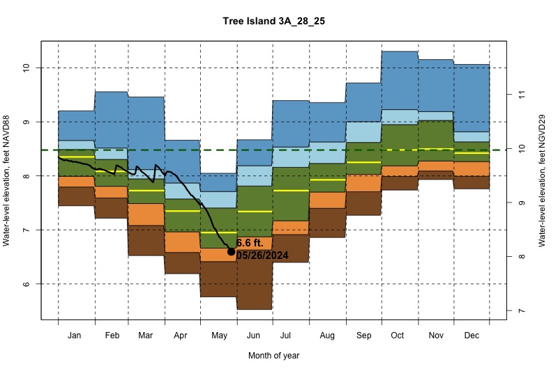 daily water level percentiles by month for 3A_28_25