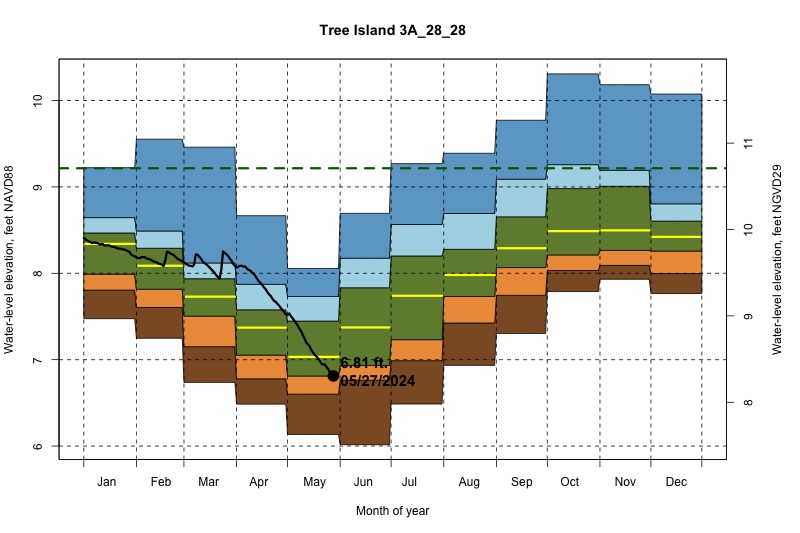 daily water level percentiles by month for 3A_28_28