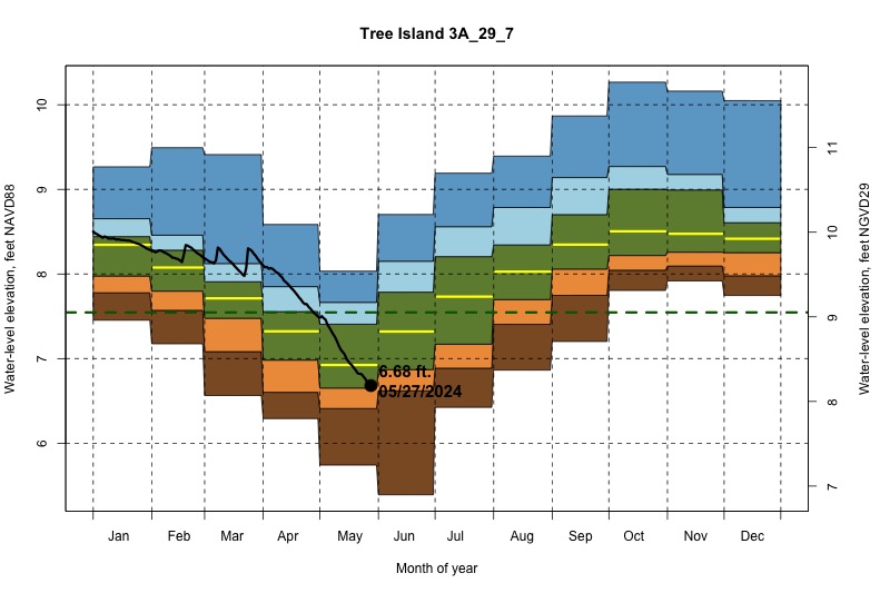 daily water level percentiles by month for 3A_29_7