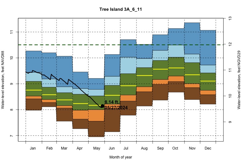 daily water level percentiles by month for 3A_6_11