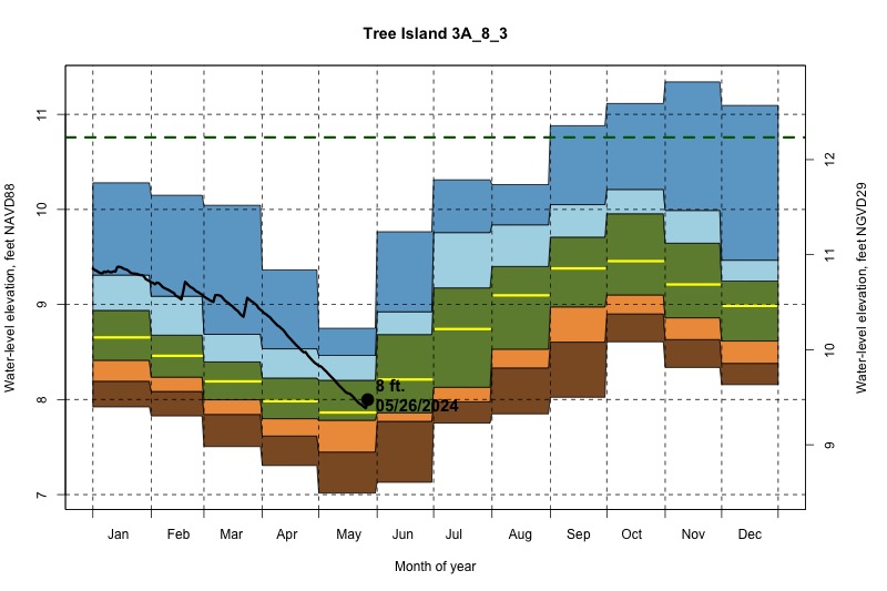 daily water level percentiles by month for 3A_8_3