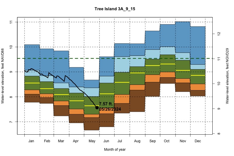 daily water level percentiles by month for 3A_9_15