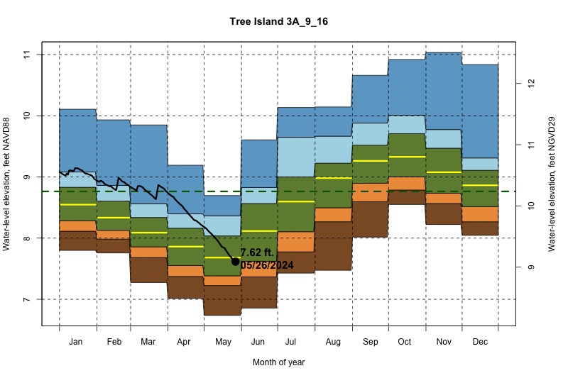 daily water level percentiles by month for 3A_9_16