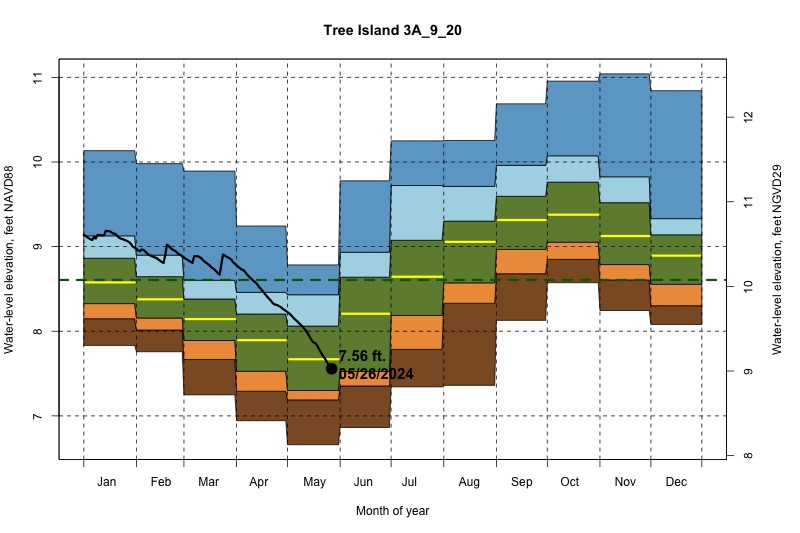 daily water level percentiles by month for 3A_9_20