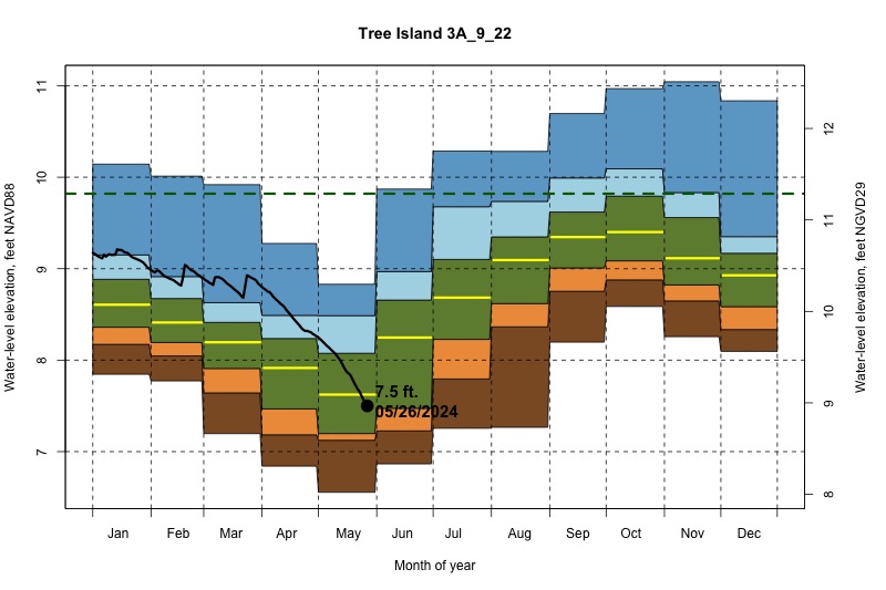 daily water level percentiles by month for 3A_9_22