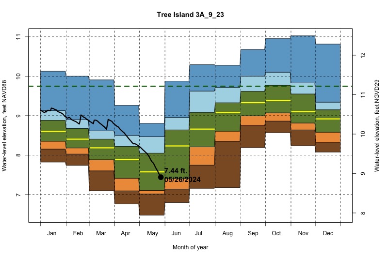 daily water level percentiles by month for 3A_9_23