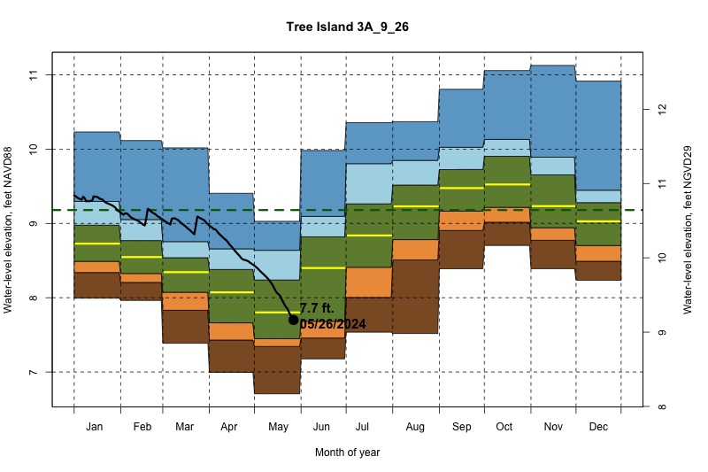 daily water level percentiles by month for 3A_9_26