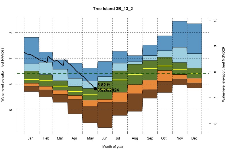 daily water level percentiles by month for 3B_13_2