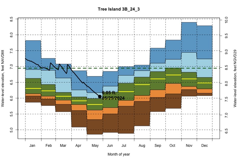 daily water level percentiles by month for 3B_24_3