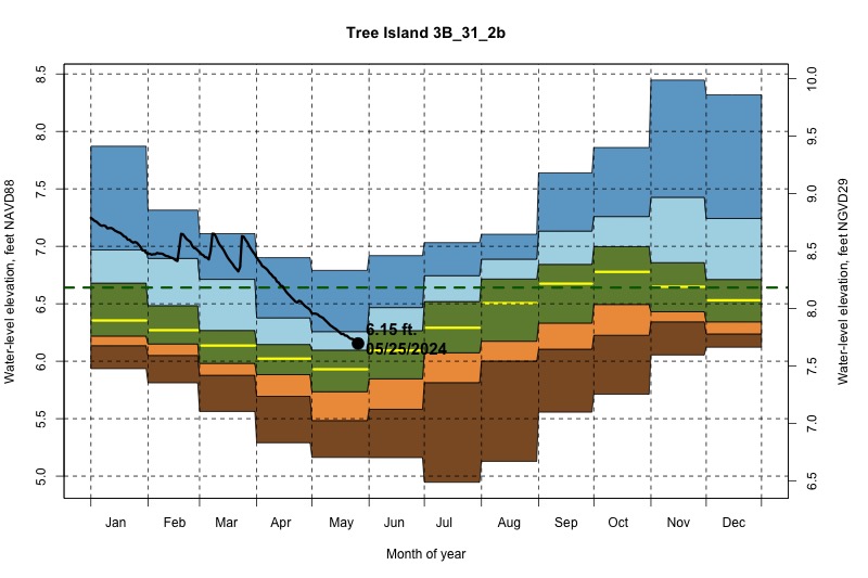 daily water level percentiles by month for 3B_31_2b