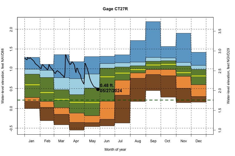 daily water level percentiles by month for CT27R