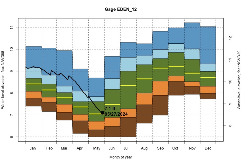 daily water level percentiles by month for EDEN_12