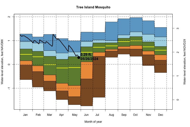 daily water level percentiles by month for Mosquito