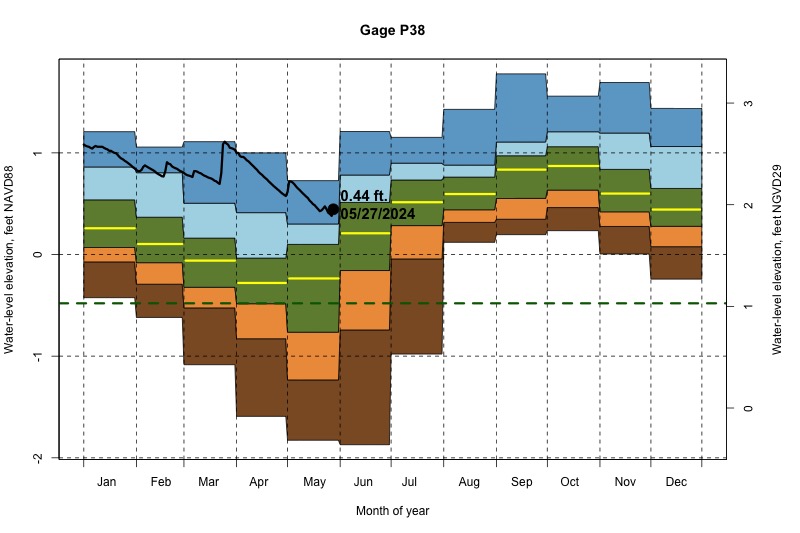 daily water level percentiles by month for P38