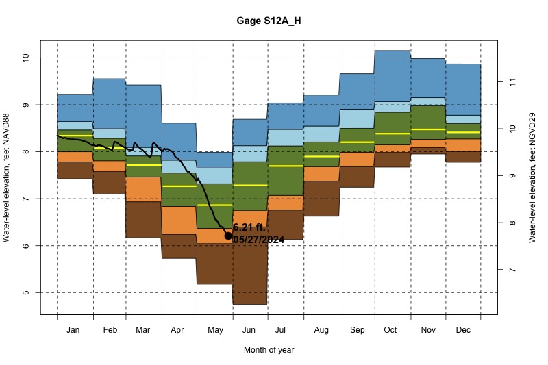 daily water level percentiles by month for S12A_H