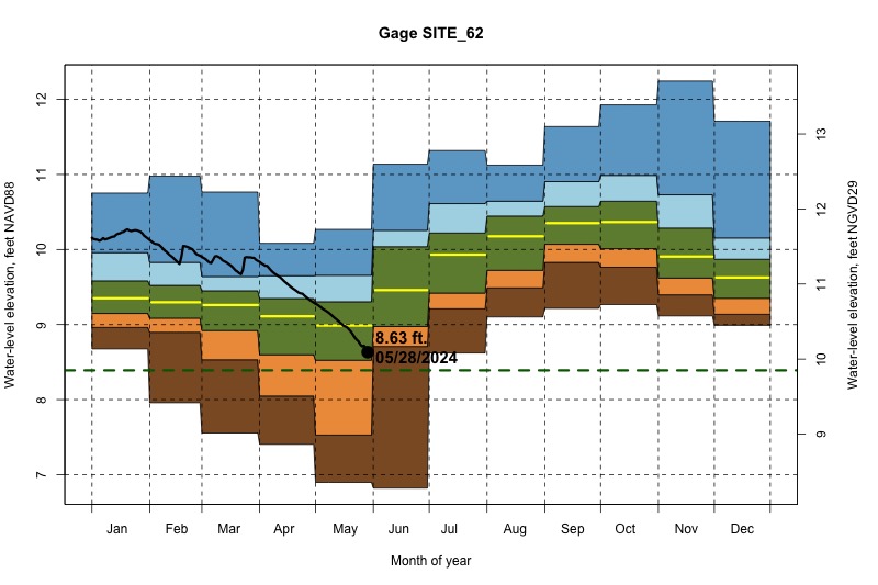 daily water level percentiles by month for SITE_62