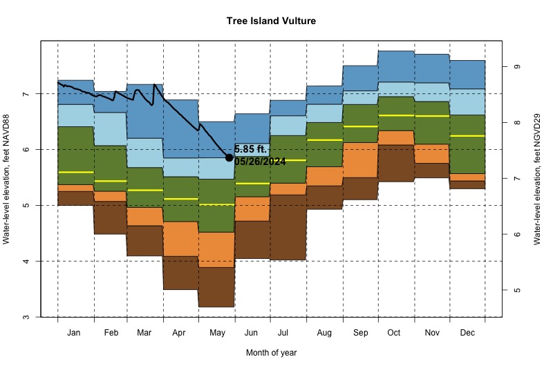 daily water level percentiles by month for Vulture