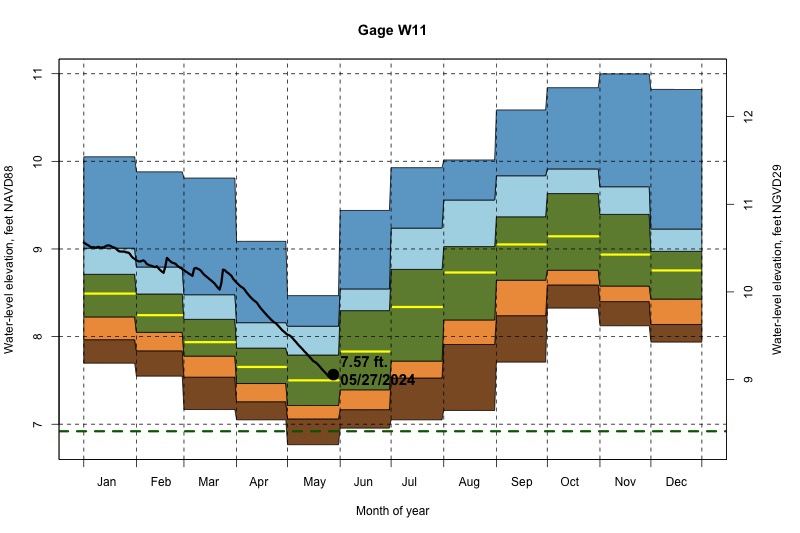 daily water level percentiles by month for W11