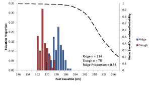 Bar graph showing Site C1 distribution of peat surface elevation and vegetation type contrasted with water level exceedance probability at EDEN site 69E.