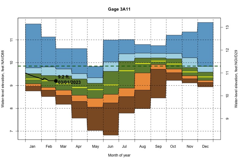 daily water level percentiles by month for 3A11