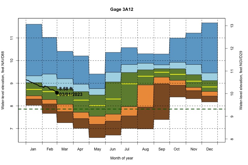 daily water level percentiles by month for 3A12