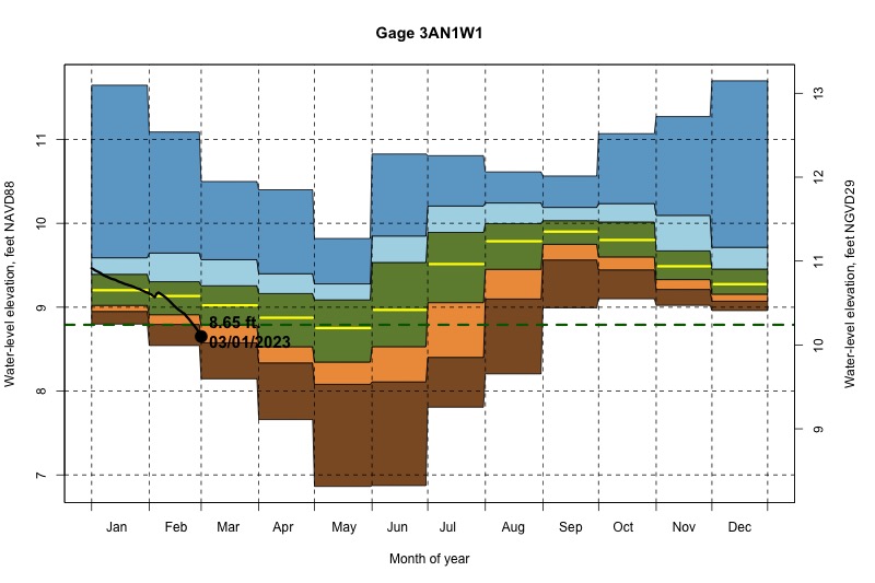 daily water level percentiles by month for 3AN1W1