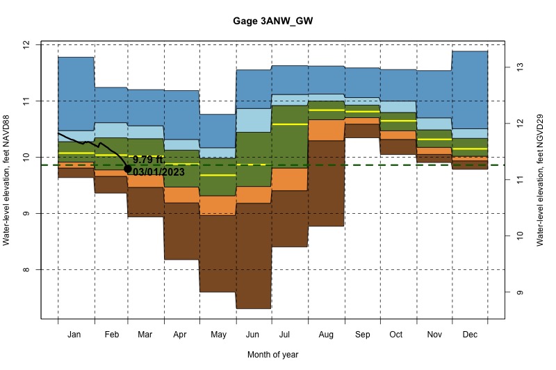 daily water level percentiles by month for 3ANW_GW