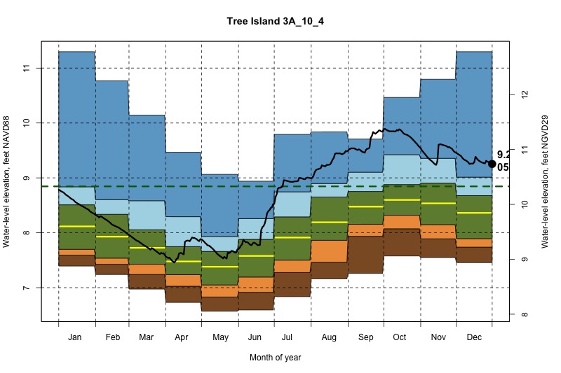 daily water level percentiles by month for 3A_10_4