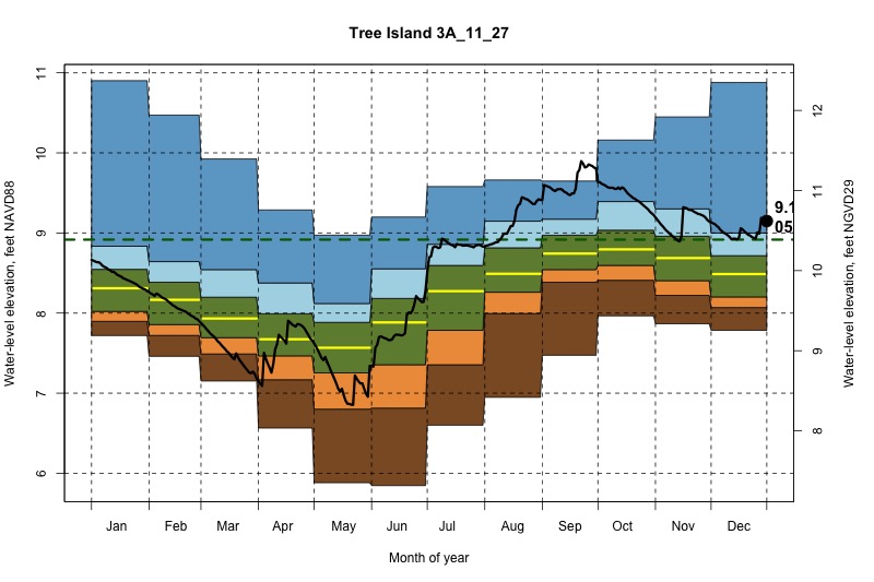 daily water level percentiles by month for 3A_11_27