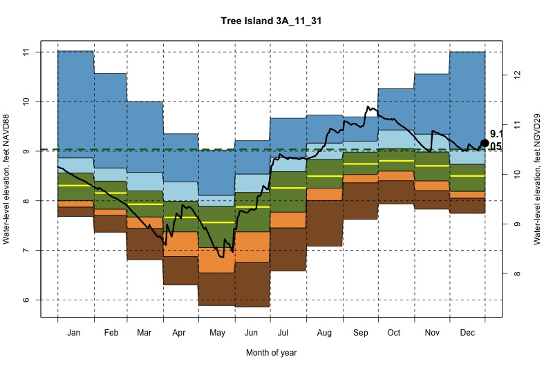 daily water level percentiles by month for 3A_11_31