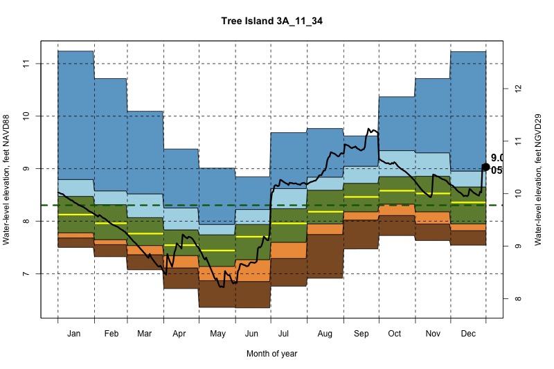 daily water level percentiles by month for 3A_11_34
