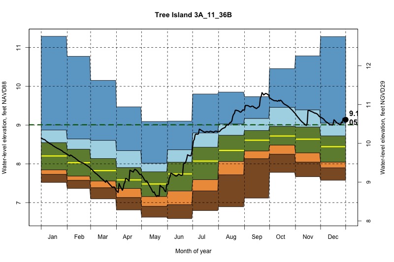 daily water level percentiles by month for 3A_11_36B