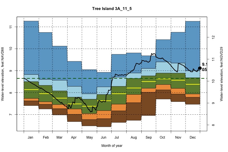 daily water level percentiles by month for 3A_11_5