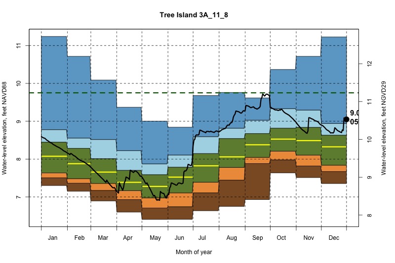 daily water level percentiles by month for 3A_11_8