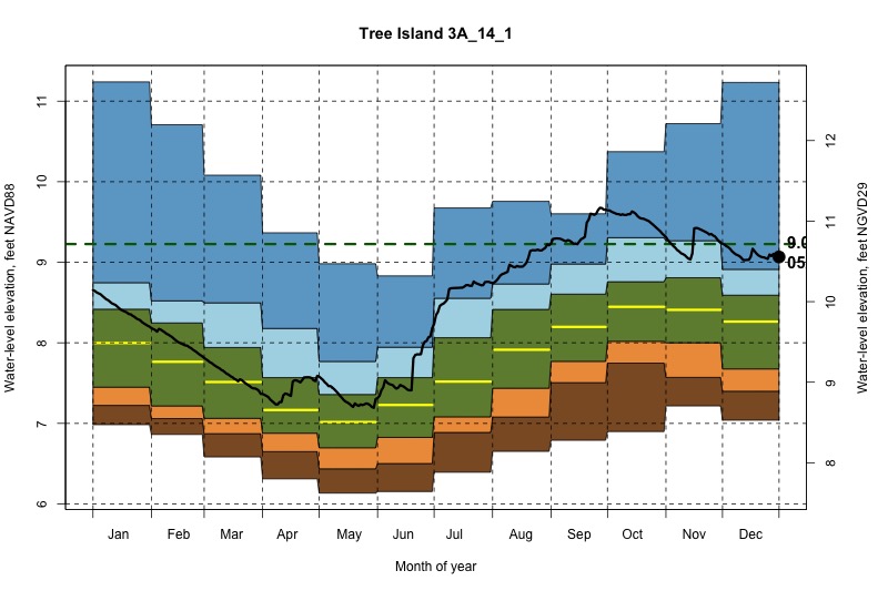 daily water level percentiles by month for 3A_14_1