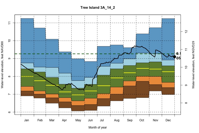 daily water level percentiles by month for 3A_14_2