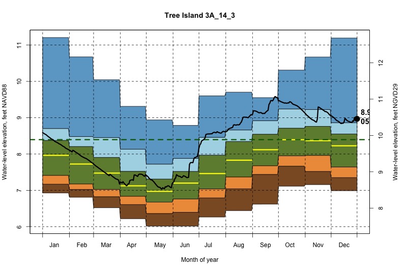 daily water level percentiles by month for 3A_14_3