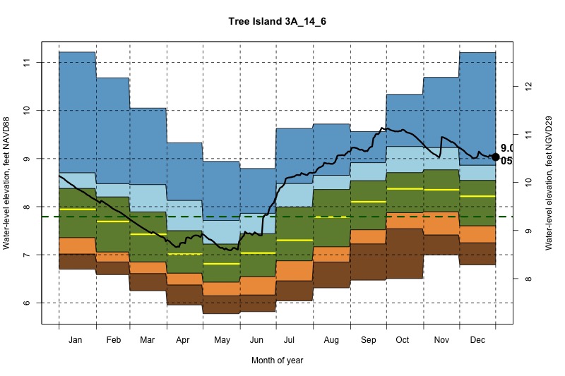daily water level percentiles by month for 3A_14_6