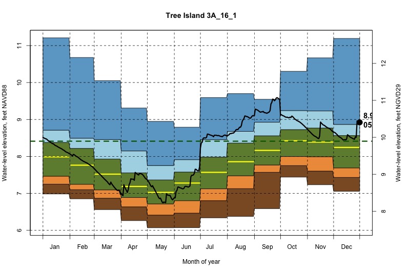 daily water level percentiles by month for 3A_16_1