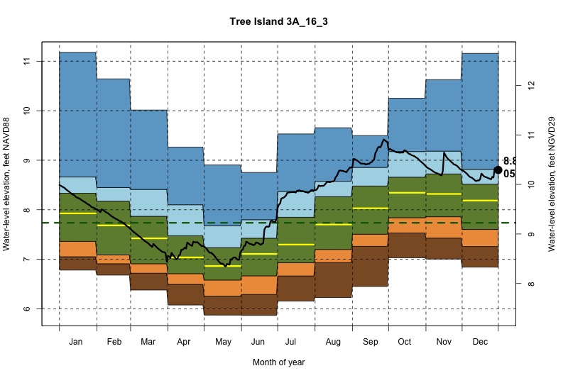 daily water level percentiles by month for 3A_16_3