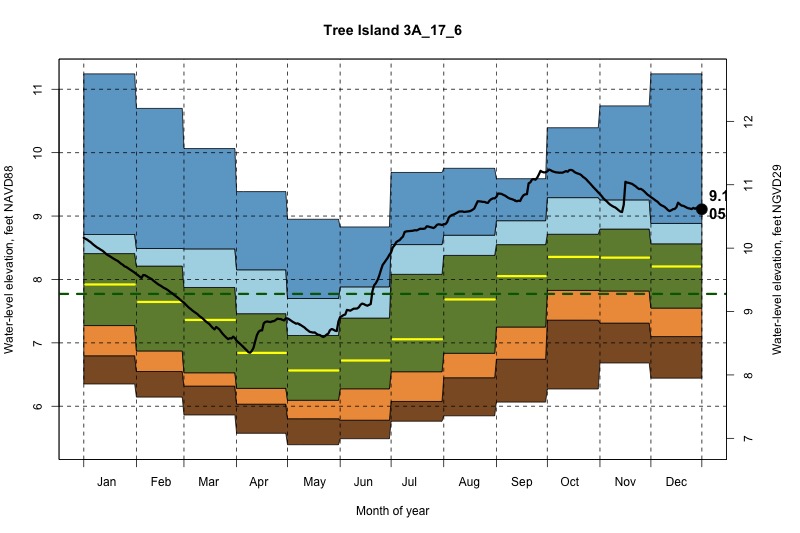 daily water level percentiles by month for 3A_17_6